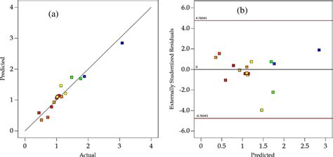 A Plot Of A Predicted Vs Actual Values And B Externally Studentized