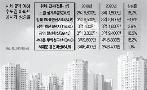 9억 이하 아파트 공시가 197 상승 18 오른 곳도 많다 네이트 뉴스