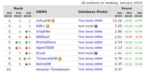 Influxdb For Time Series Data Laptrinhx