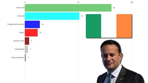 Party Control of the Irish Dáil Éireann (1918 - 2024) - YouTube