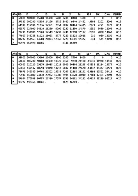 Modelo 1 2 Año Pib K C Ib In D X M Sbp Dx Dxa In Pib 7 90976 166928 68566 8346 16369 0