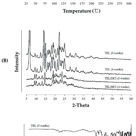 Comparison Of A Dsc Thermograms B Pxrd Patterns And C Ftir Download Scientific Diagram