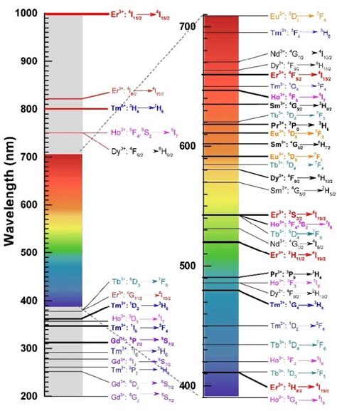 The Main Uc Emission Bands Over The Uv Vis Nir Spectral Region And The