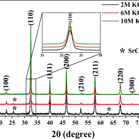 Xrd Patterns Of As Prepared Srtio3 Nanocubes Prepared By The