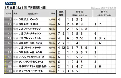 5月18日水 3回 門別競馬 4日 彪takeshiの競馬予想