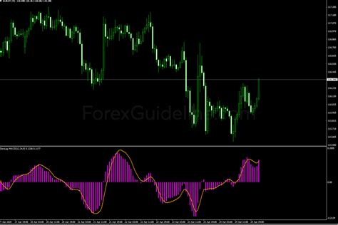 Zerolag Macd Indicator