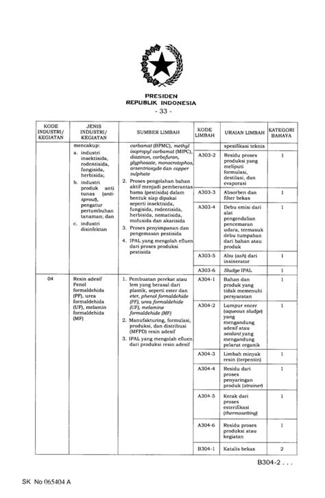 Daftar Kode Limbah Medis Lampiranixsalinanppnomor22tahun2021pdf