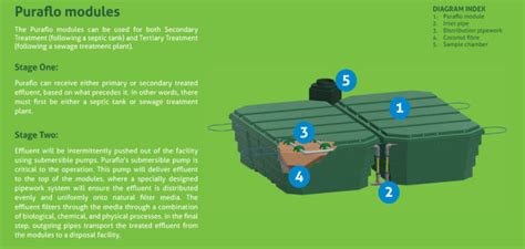 Your Options For Sewage Wastewater Treatment Tricel