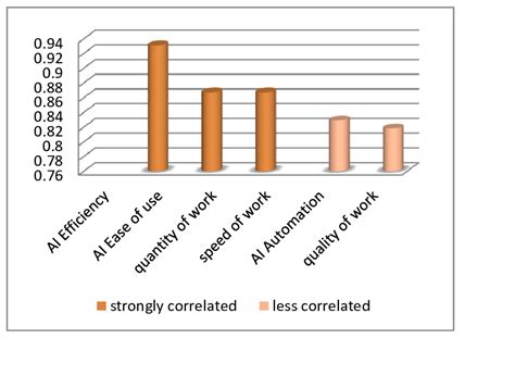 Comparing Decision Trees And Neural Networks For Ai Decision Making Ef