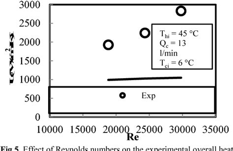 Table 1 From Experimental Investigation On The Heat Transfer