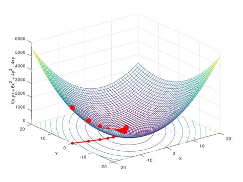 Gradient Descent Cartoon