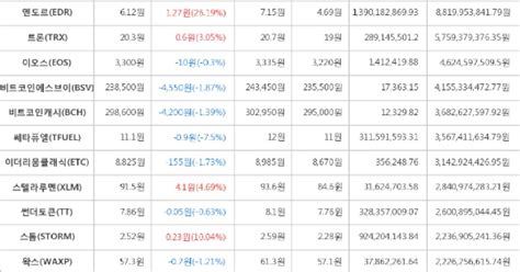 가상화폐 31일 오후 8시 30분 비트코인 92000원 하락한 11489000원에 거래