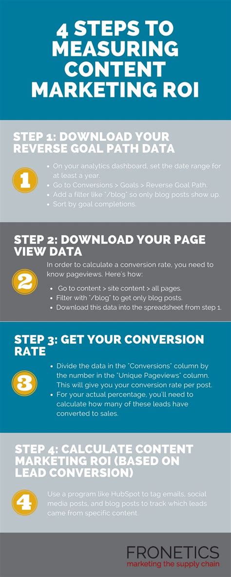 Infographic How To Measure Content Marketing Roi In 4 Easy Steps