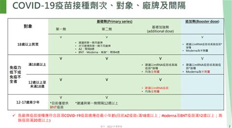 第三劑疫苗追加劑預約總整理怎麼打？moderna默德納、bnt、高端或az疫苗，那一種適合我？ Yahoo奇摩汽車機車