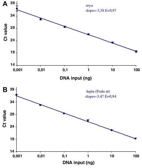 Standard curves of the duplex real-time PCR method. The standard curve ...