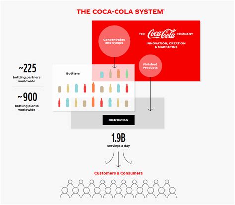 Coca Cola Organizational Structure Chart Portal Posgradount Edu Pe