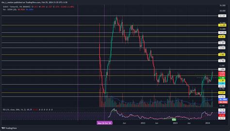 Binance Sushiusdt Chart Image By The T Motion Tradingview