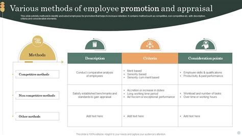 Various Methods Of Employee Promotion And Appraisal Ppt Powerpoint