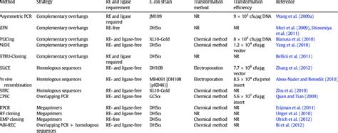 Molecular cloning techniques reported since 2008. | Download Table