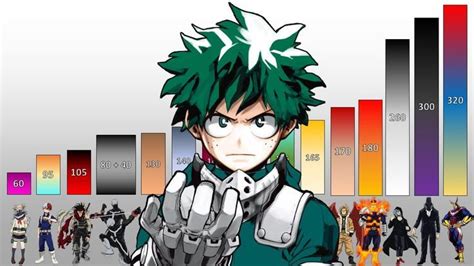 My Hero Academia Power Levels