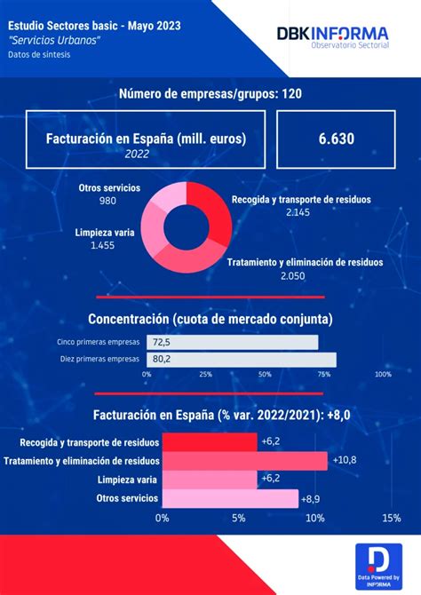 Se Incrementan Los Ingresos De Las Empresas De Servicios Urbanos