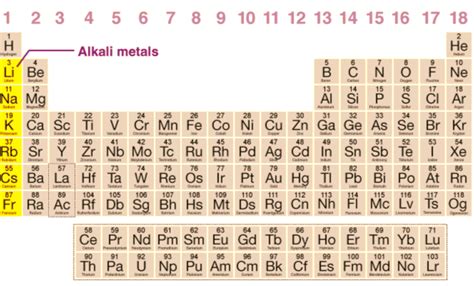 Periodic Table Of Elements Alkali Metals