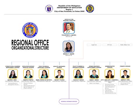 elementary school organizational chart deped