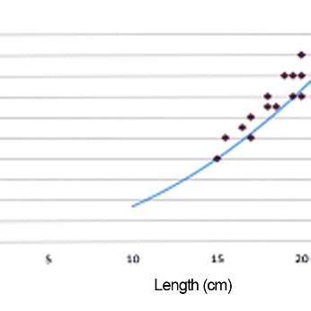 Regression Equation Of Length Weight Relationship Of Lukas Fish