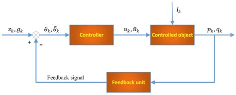 Fractal Fract Free Full Text Finite Time Synchronization For