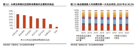 复盘社区团购：2023年市场规模可达8300亿 知乎