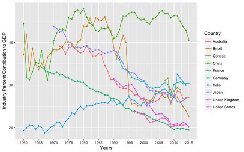 Getting Started With Data Visualization In R Using Ggplot Storybench