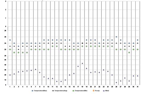 Wailuku, Hawaii, US Climate Zone, Monthly Averages, Historical Weather Data