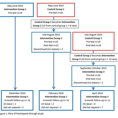 Pdf Evaluating The Effectiveness Of A Brief Mindful Self Care And