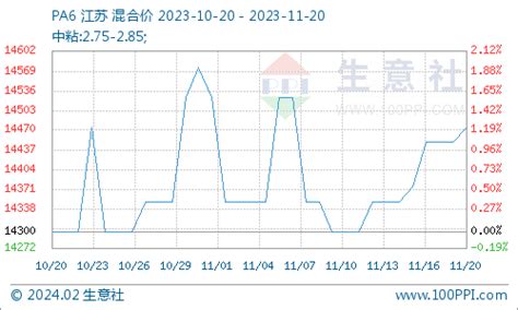 生意社：成本有涨 11月中旬pa6行情回暖 分析评论 生意社