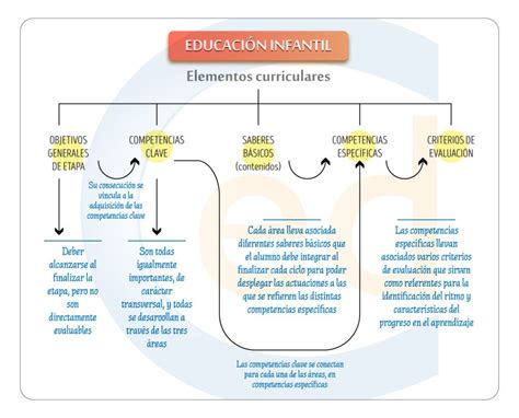 Curr Culo Lomloe De Educaci N Infantil Campuseducacion