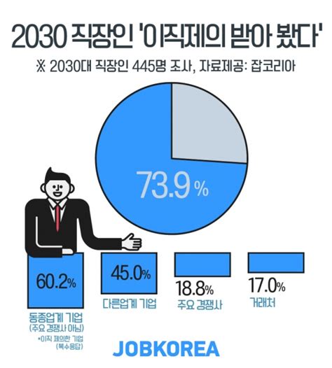 2030직장인 10명 중 7명 이직 제의 받아봤다 188는 경쟁사서 이직 제의