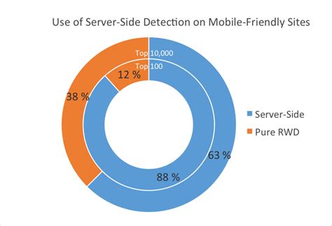 Are You Ready For Googles Mobile Friendliness Rankings Lessons From