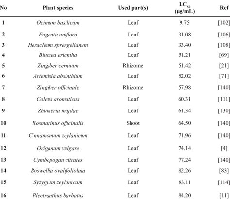 Larvicidal Activity Of Essential Oils Against Anopheles Subpictus