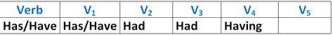 Has/have V1 V2 V3 V4 V5 Simple Past and Past Participle Form of Has/have