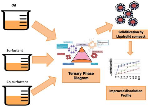 Smedds And Liquisolid Compacts To Simultaneously Improve The Solubility