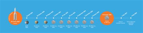 Esa Bepicolombo Timeline