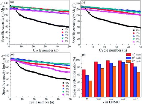 Role Of Al Doping With Different Sites Upon The Structure And