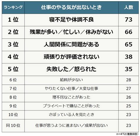 【30代 仕事のやる気がでないときランキング＆やる気を出す方法】500人アンケート調査 株式会社ビズヒッツ