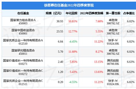 徐荔蓉2022年四季度表现，国富价值成长一年持有期混合a基金季度涨幅1315收益管理