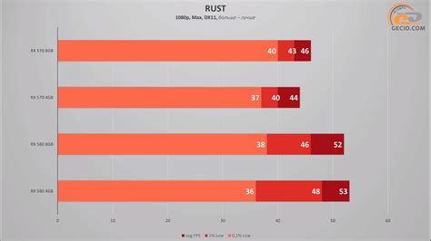 Игровой тест AMD Radeon RX 570 8GB и RX 570 4GB в 2020-м + сравнение с ...