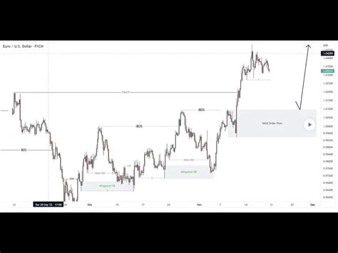 A Video Series On Advanced Forex Trading Using Smart Money Concepts