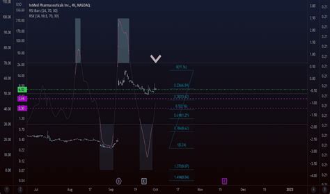 INM Stock Price and Chart — NASDAQ:INM — TradingView