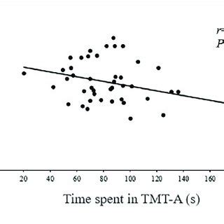 Correlation Between Tmt A Scores And The Right Precuneus Within The