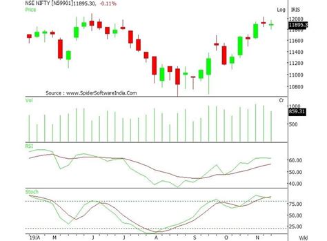 Nifty Candlestick Chart