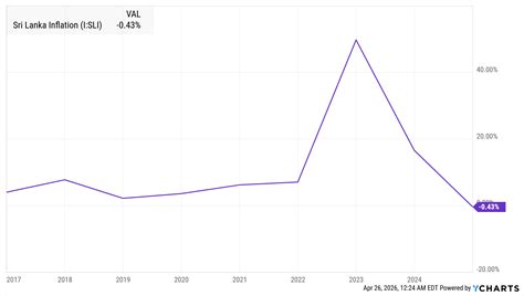 sri lanka inflation yearly historical data trends